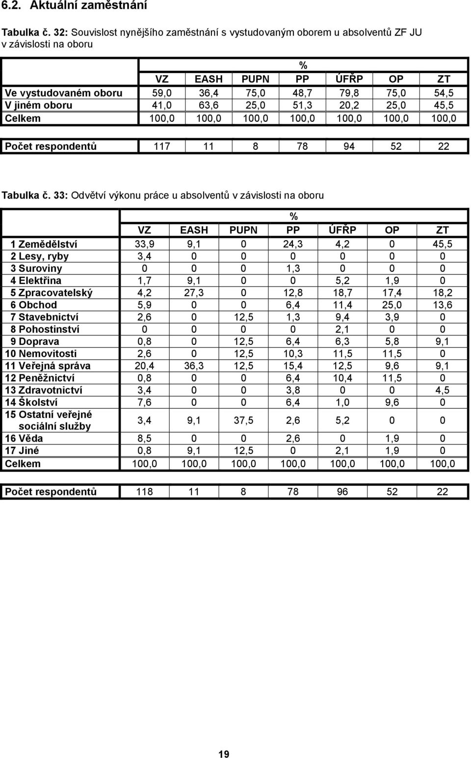 41,0 63,6 25,0 51,3 20,2 25,0 45,5 Celkem 100,0 100,0 100,0 100,0 100,0 100,0 100,0 Počet respondentů 117 11 8 78 94 52 22 Tabulka č.