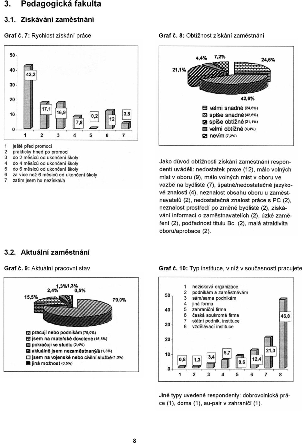 8: Obtížnost získání zaměstnání 3.2.