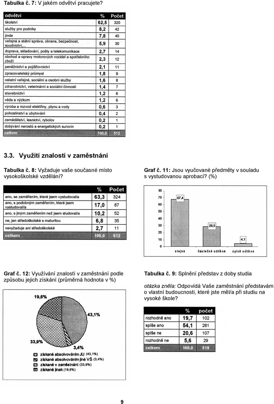 11: Jsou vyučované předměty v souladu s vystudovanou aprobací? (%) Graf č.