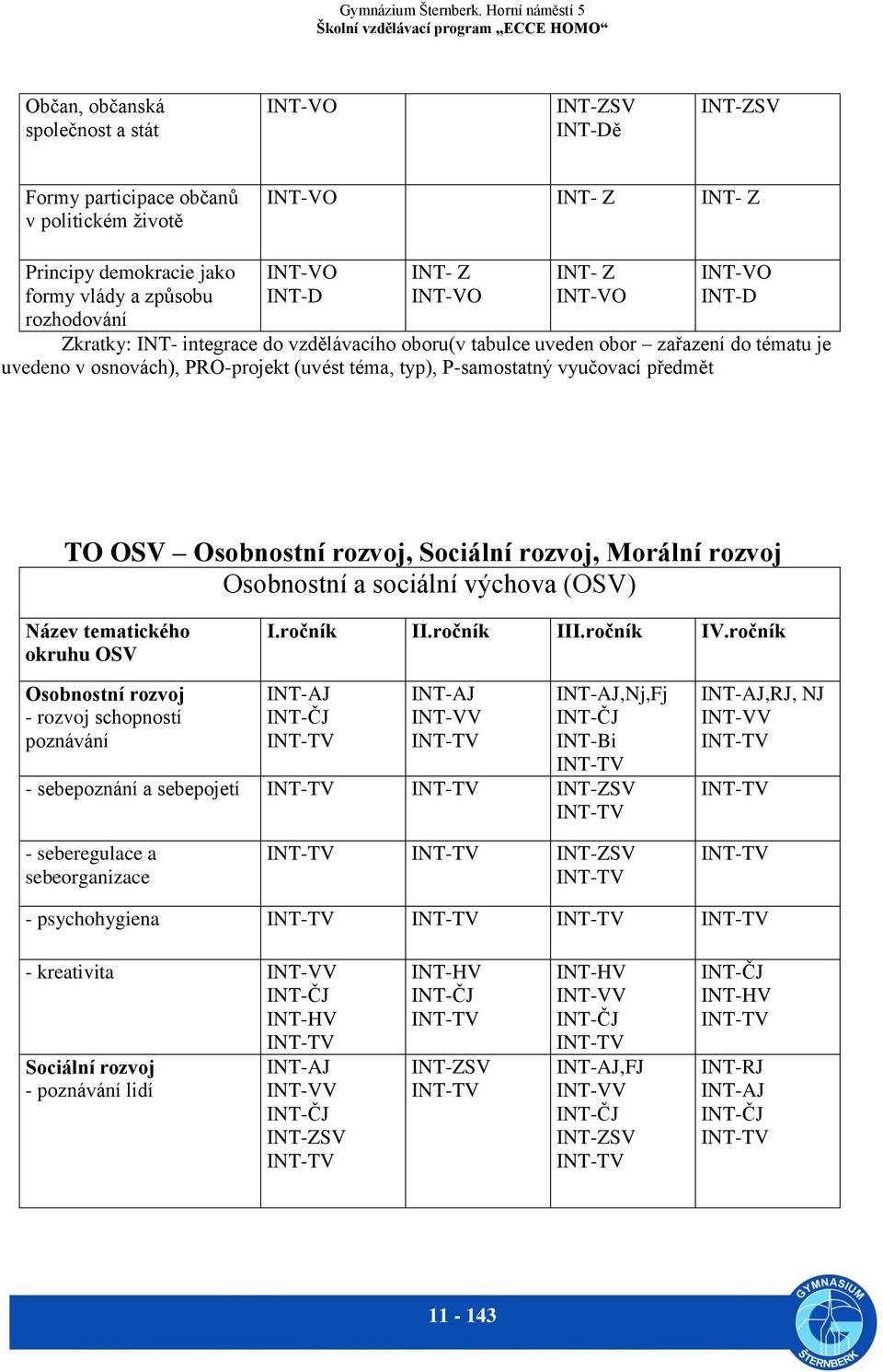 P-samostatný vyučovací předmět TO OSV Osobnostní rozvoj, Sociální rozvoj, Morální rozvoj Osobnostní a sociální výchova (OSV) Název tematického okruhu OSV I. II. III. IV.