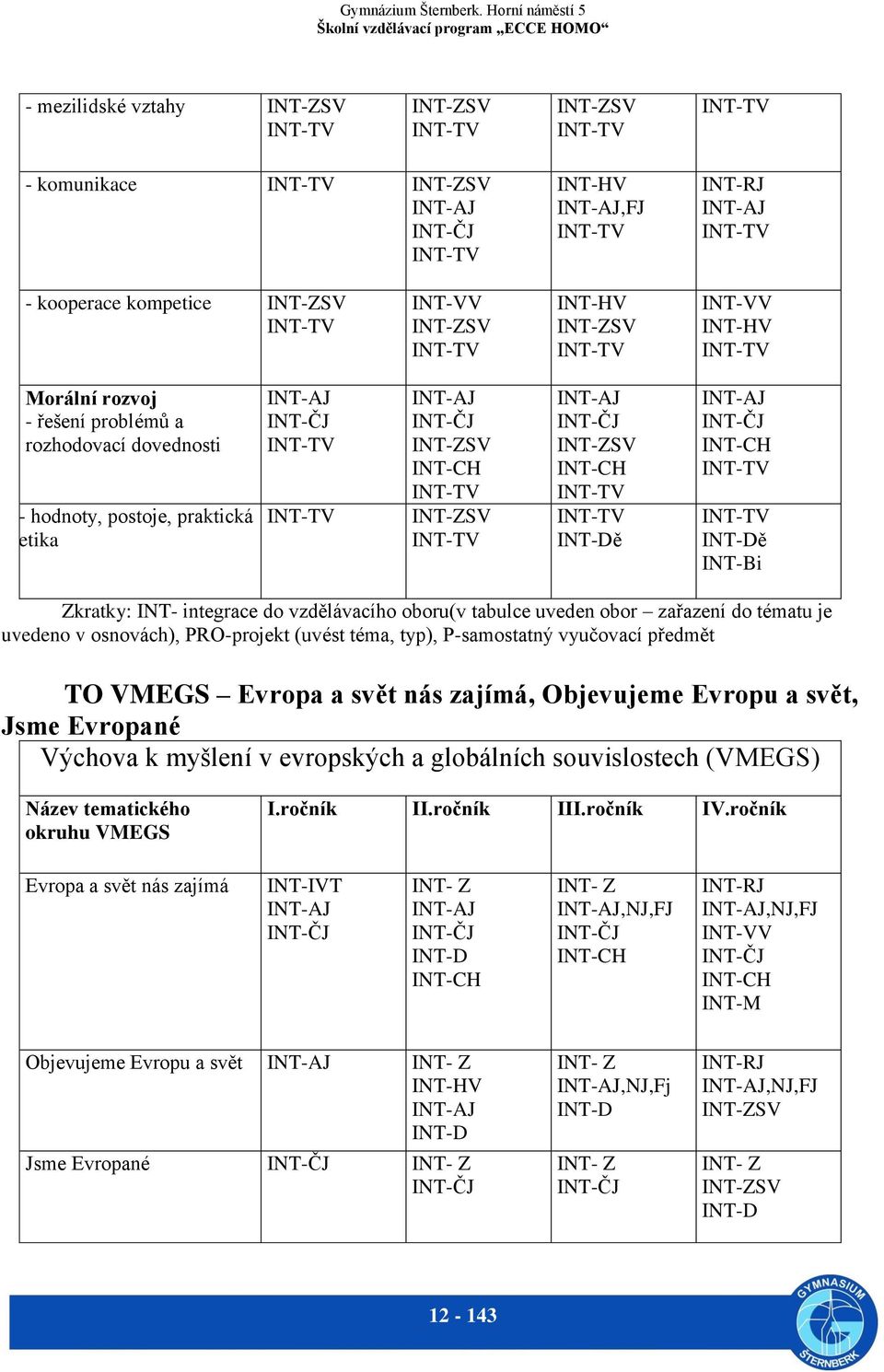 INT-AJ INT-ČJ INT-ZSV INT-CH INT-TV INT-ZSV INT-TV INT-AJ INT-ČJ INT-ZSV INT-CH INT-TV INT-TV INT-Dě INT-AJ INT-ČJ INT-CH INT-TV INT-TV INT-Dě INT-Bi Zkratky: INT- integrace do vzdělávacího oboru(v