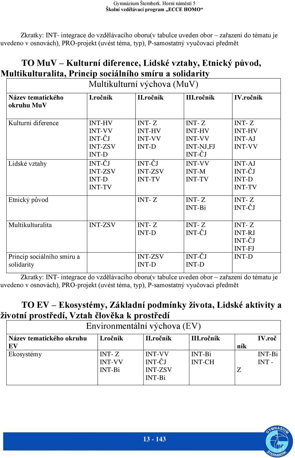 Kulturní diference Lidské vztahy INT-HV INT-VV INT-ČJ INT-ZSV INT-D INT-ČJ INT-ZSV INT-D INT-TV INT- Z INT-HV INT-VV INT-D INT-ČJ INT-ZSV INT-TV INT- Z INT-HV INT-VV INT-NJ,FJ INT-ČJ INT-VV INT-M