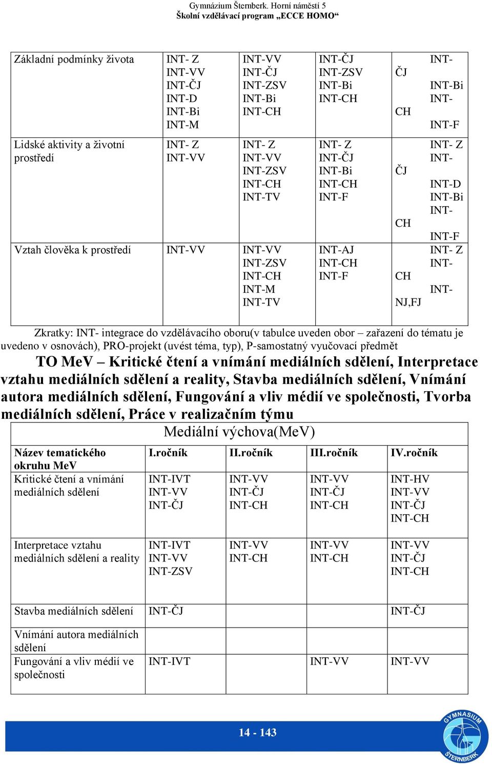 INT-Bi INT- INT-F INT- Z INT- INT- Zkratky: INT- integrace do vzdělávacího oboru(v tabulce uveden obor zařazení do tématu je uvedeno v osnovách), PRO-projekt (uvést téma, typ), P-samostatný vyučovací