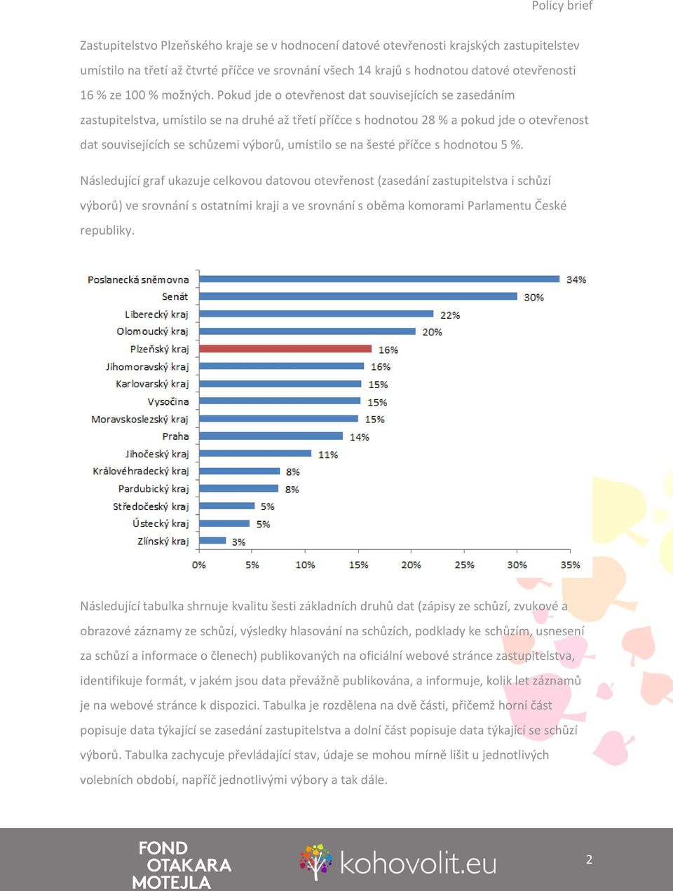 Pokud jde o otevřenost dat souvisejících se zasedáním zastupitelstva, umístilo se na druhé až třetí příčce s hodnotou 28 % a pokud jde o otevřenost dat souvisejících se schůzemi výborů, umístilo se