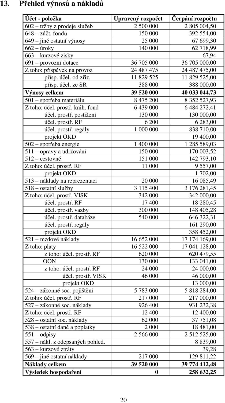 475 24 487 475,00 přísp. účel. od zřiz. 11 829 525 11 829 525,00 přísp. účel. ze SR 388 000 388 000,00 Výnosy celkem 39 520 000 40 033 044,73 501 spotřeba materiálu 8 475 200 8 352 527,93 Z toho: účel.