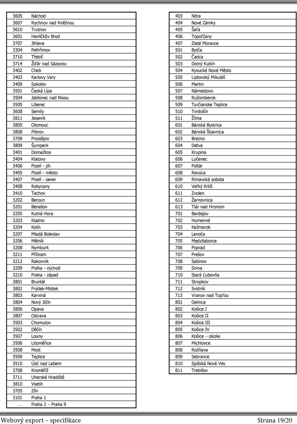 Rokycany 3410 Tachov 3202 Beroun 3201 Benešov 3205 Kutná Hora 3203 Kladno 3204 Kolín 3207 Mladá Boleslav 3206 Mělník 3208 Nymburk 3211 Příbram 3212 Rakovník 3209 Praha - východ 3210 Praha - západ