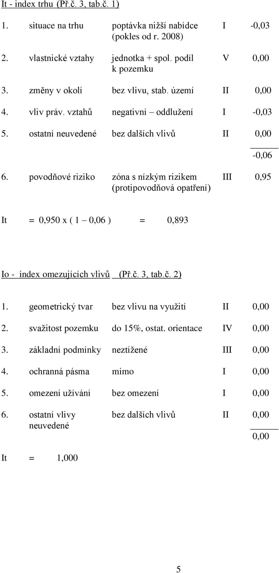 povodňové riziko zóna s nízkým rizikem III 0,95 (protipovodňová opatření) It = 0,950 x ( 1 0,06 ) = 0,893 Io - index omezujících vlivů (Př.č. 3, tab.č. 2) 1.