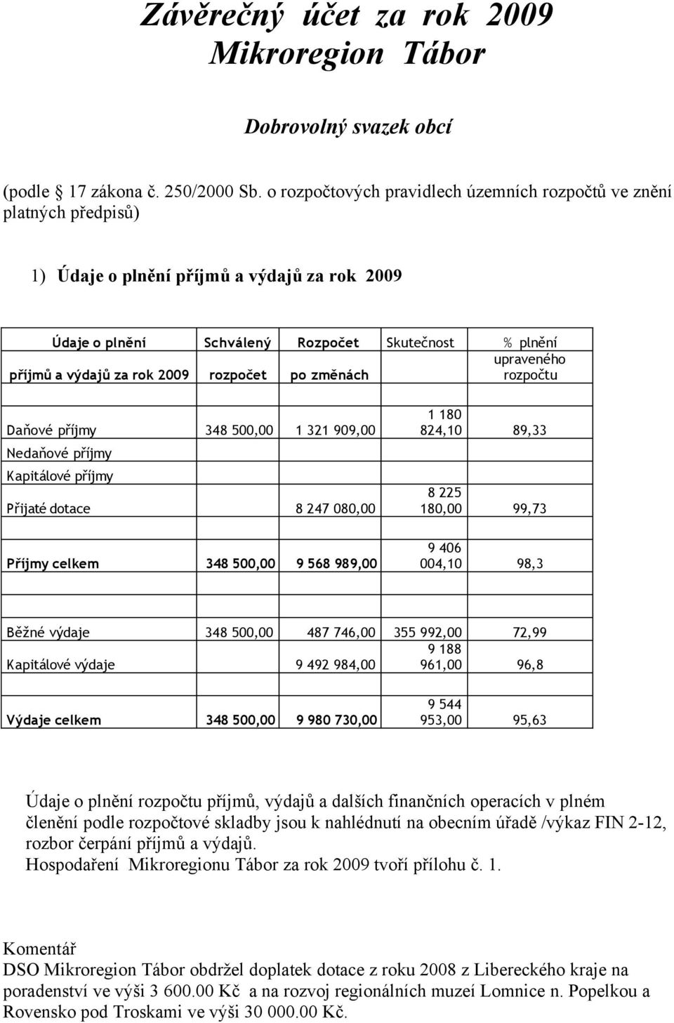 za rok 2009 rozpočet po změnách rozpočtu Daňové příjmy 348 500,00 1 321 909,00 Nedaňové příjmy Kapitálové příjmy Přijaté dotace 8 247 080,00 1 180 824,10 89,33 8 225 180,00 99,73 Příjmy celkem 348