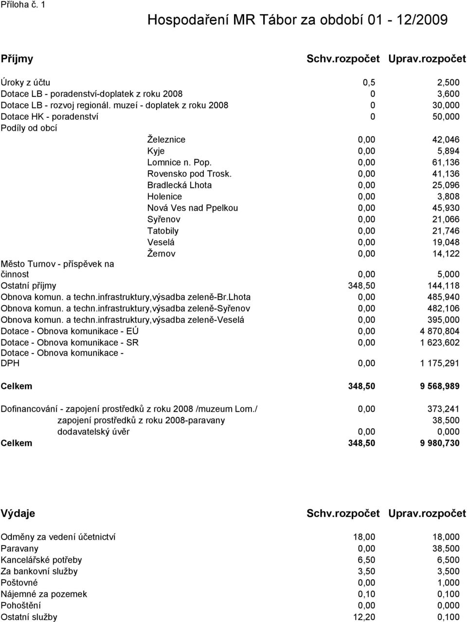 0,00 41,136 Bradlecká Lhota 0,00 25,096 Holenice 0,00 3,808 Nová Ves nad Ppelkou 0,00 45,930 Syřenov 0,00 21,066 Tatobily 0,00 21,746 Veselá 0,00 19,048 Žernov 0,00 14,122 Město Turnov - příspěvek na