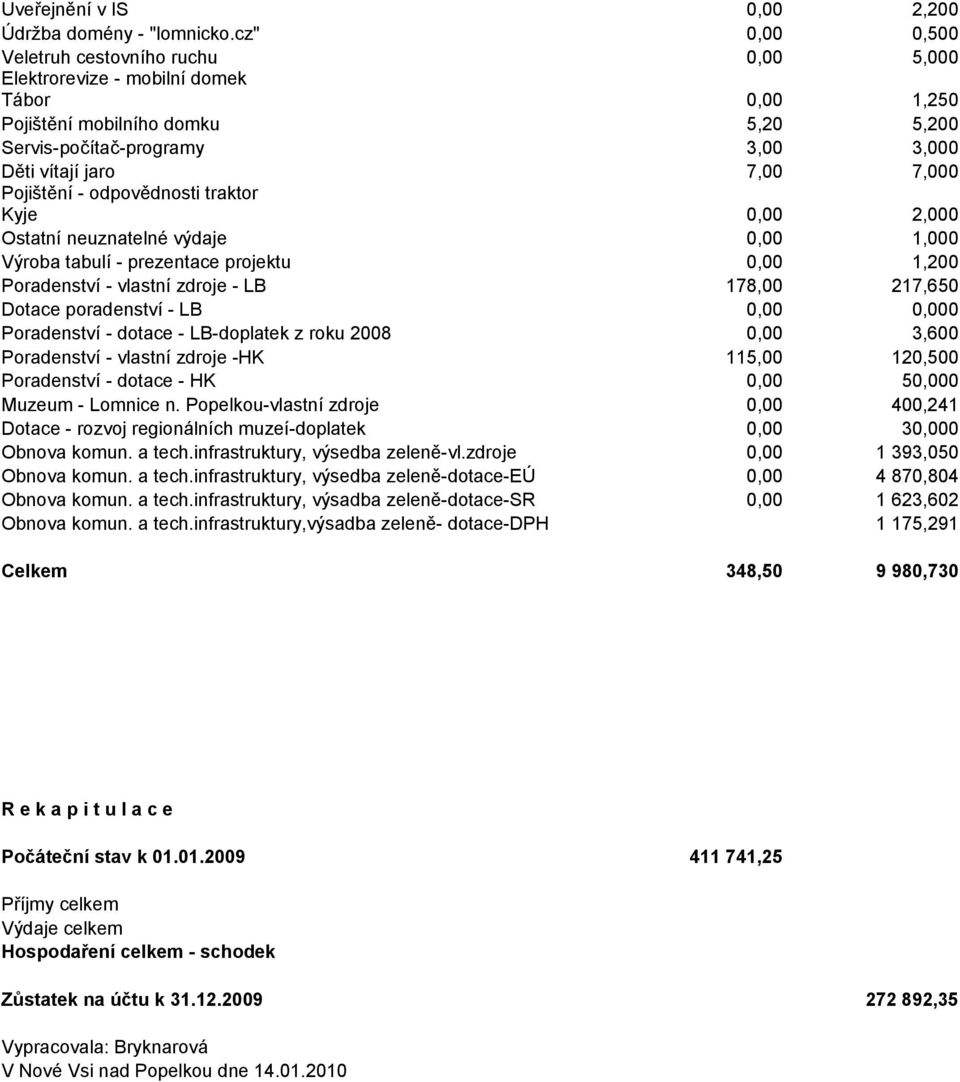 Pojištění - odpovědnosti traktor Kyje 0,00 2,000 Ostatní neuznatelné výdaje 0,00 1,000 Výroba tabulí - prezentace projektu 0,00 1,200 Poradenství - vlastní zdroje - LB 178,00 217,650 Dotace