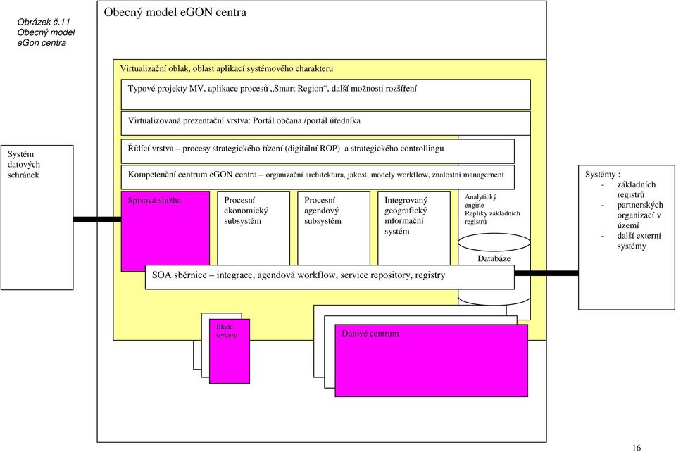 prezentační vrstva: Prtál bčana /prtál úředníka Systém datvých schránek Řídící vrstva prcesy strategickéh řízení (digitální ROP) a strategickéh cntrllingu Kmpetenční centrum egon centra rganizační