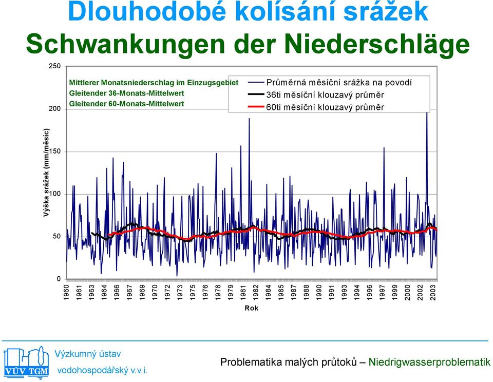 Niederschläge 250 200 Mittlerer Monatsniederschlag im Einzugsgebiet Gleitender 36-Monats-Mittelwert Gleitender