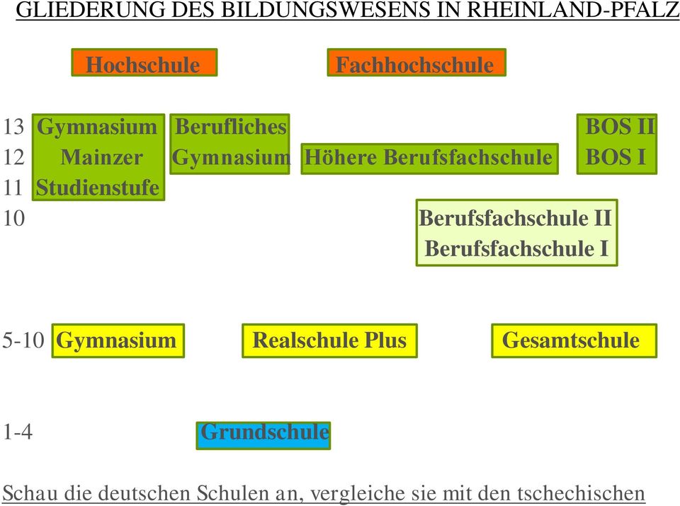 Studienstufe 10 Berufsfachschule II Berufsfachschule I 5-10 Gymnasium Realschule Plus