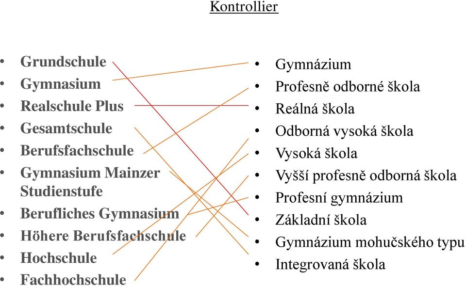 Gymnázium Profesně odborné škola Reálná škola Odborná vysoká škola Vysoká škola Vyšší