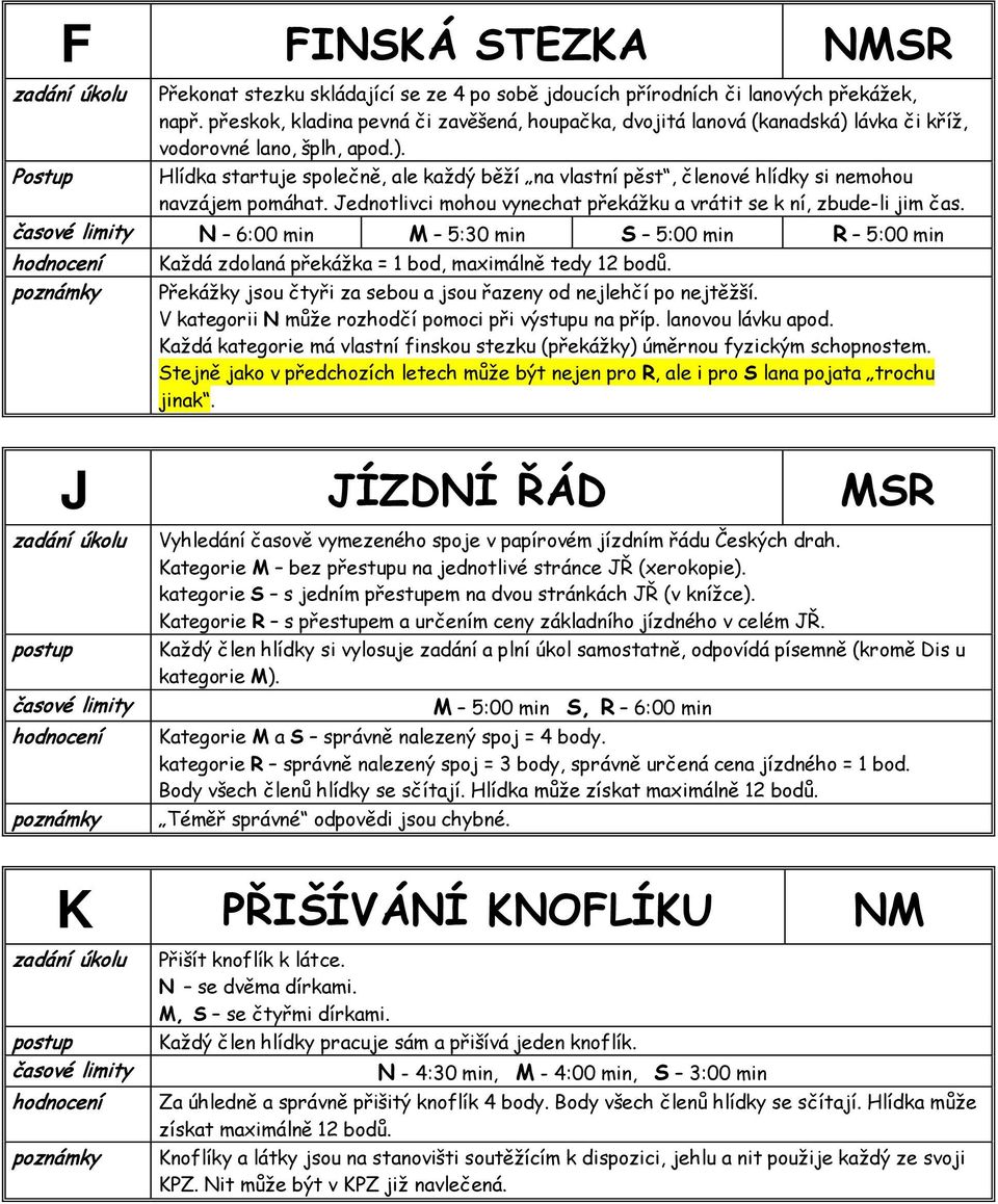 Jednotlivci mohou vynechat překážku a vrátit se k ní, zbude-li jim čas. N 6:00 min M 5:30 min S 5:00 min R 5:00 min Každá zdolaná překážka = 1 bod, maximálně tedy 12 bodů.