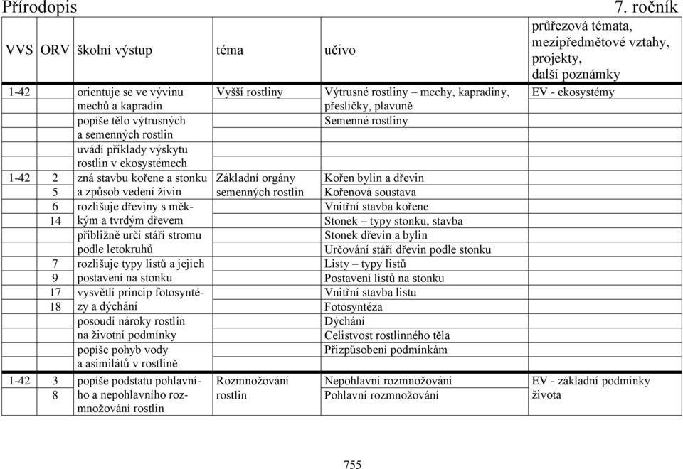 kořene 14 kým a tvrdým dřevem Stonek typy stonku, stavba přibližně určí stáří stromu Stonek dřevin a bylin podle letokruhů Určování stáří dřevin podle stonku 7 rozlišuje typy listů a jejich Listy