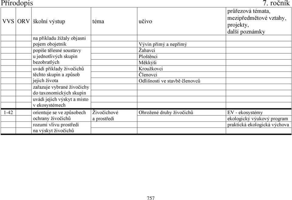 ochrany živočichů rozumí vlivu prostředí na výskyt živočichů Vývin přímý a nepřímý Žahavci Ploštěnci Měkkýši Kroužkovci Členovci Odlišnosti ve