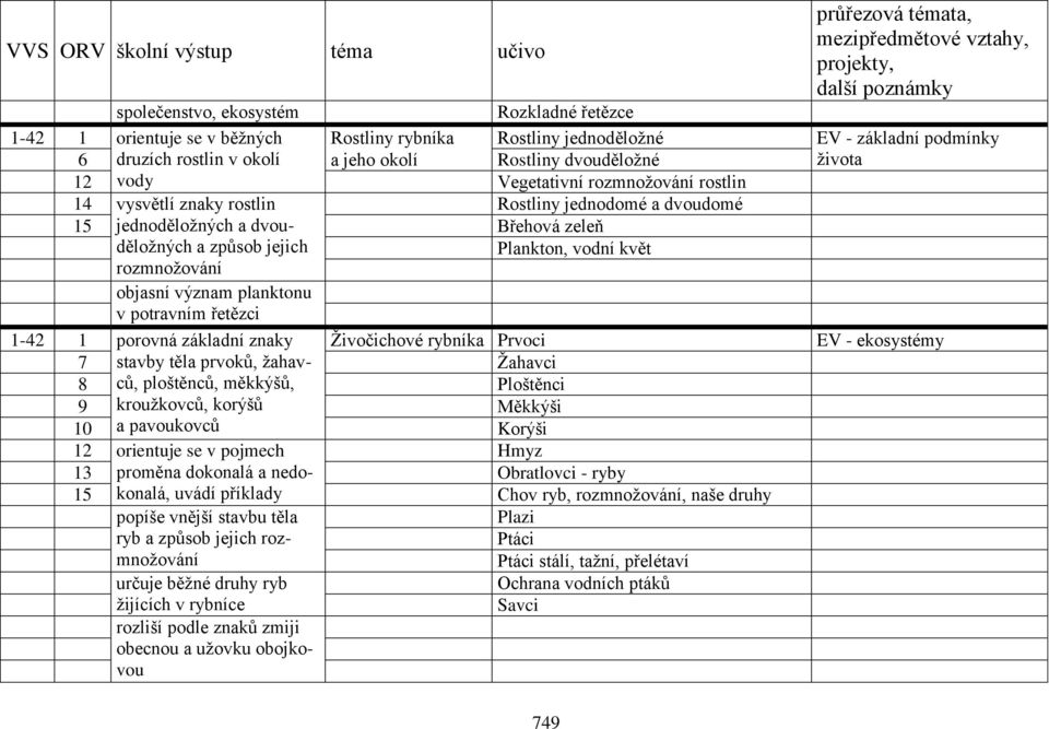 rozmnožování objasní význam planktonu v potravním řetězci 1-42 1 7 8 9 10 porovná základní znaky stavby těla prvoků, žahavců, ploštěnců, měkkýšů, kroužkovců, korýšů a pavoukovců Živočichové rybníka