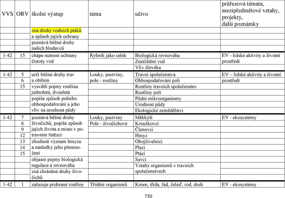 vysvětlí pojmy rostlina jednoletá, dvouletá Rostliny travních společenstev Rostliny polí popíše způsob polního obhospodařování a jeho vliv na úrodnost půdy Půdní mikroorganismy Úrodnost půdy