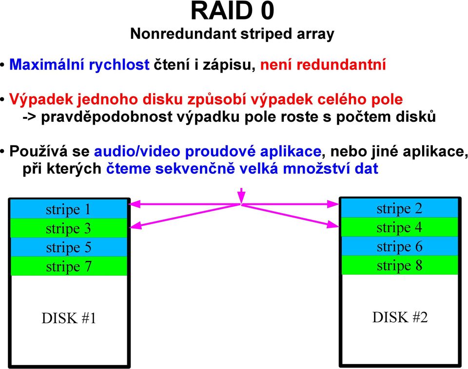 Používá se audio/video proudové aplikace, nebo jiné aplikace, při kterých čteme sekvenčně velká