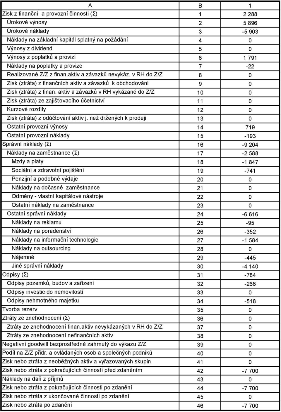 aktiv a závazků v RH vykázané do Z/Z Zisk (ztráta) ze zajišťovacího účetnictví Kurzové rozdíly Zisk (ztráta) z odúčtování aktiv j.