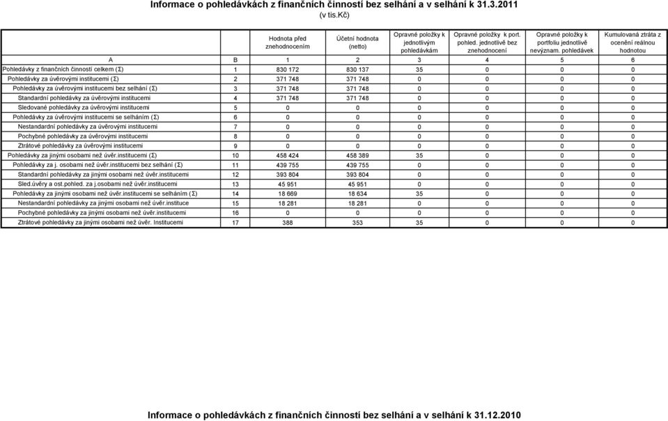 pohledávky za úvěrovými institucemi Pohledávky za úvěrovými institucemi se selháním (Σ) Nestandardní pohledávky za úvěrovými institucemi Pochybné pohledávky za úvěrovými institucemi Ztrátové