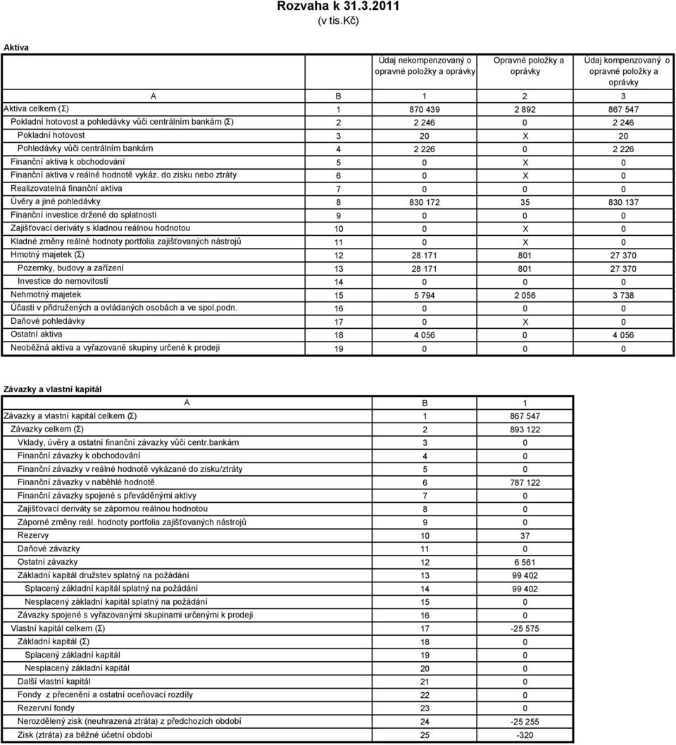 hotovost a pohledávky vůči centrálním bankám (Σ) 2 2 246 0 2 246 Pokladní hotovost 3 20 X 20 Pohledávky vůči centrálním bankám 4 2 226 0 2 226 k obchodování 5 0 X 0 v reálné hodnotě vykáz.