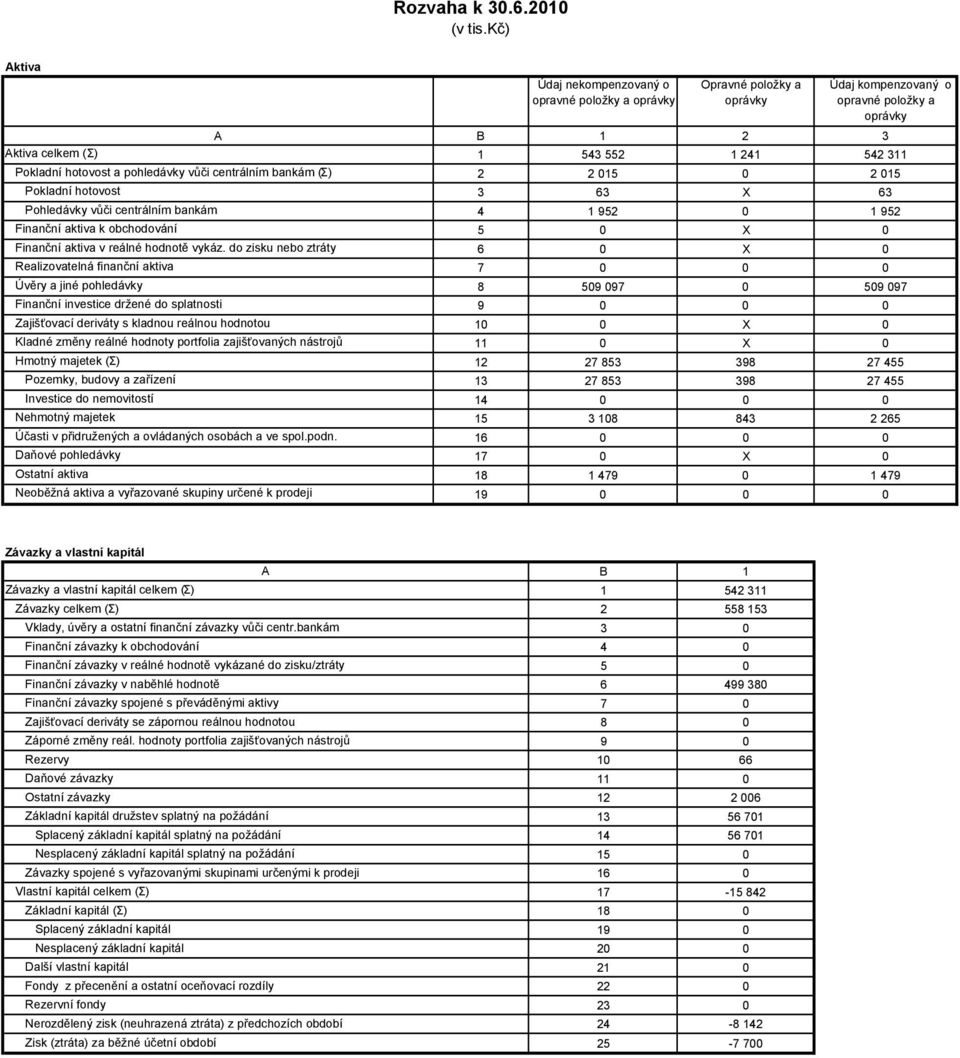 hotovost a pohledávky vůči centrálním bankám (Σ) 2 2 015 0 2 015 Pokladní hotovost 3 63 X 63 Pohledávky vůči centrálním bankám 4 1 952 0 1 952 k obchodování 5 0 X 0 v reálné hodnotě vykáz.