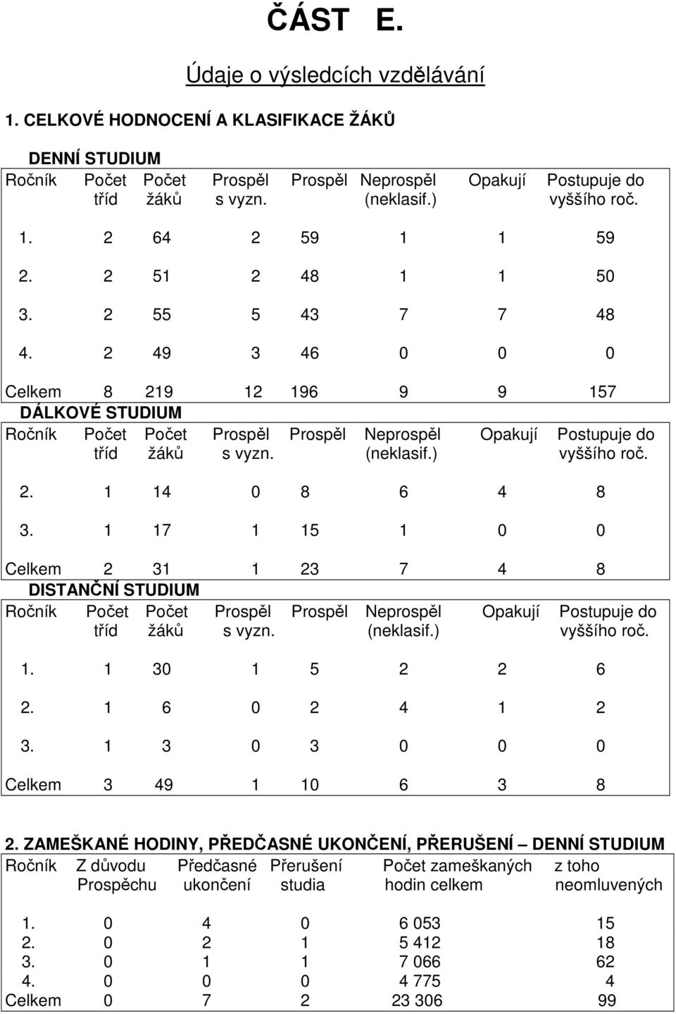 2 49 3 46 0 0 0 Celkem 8 219 12 196 9 9 157 DÁLKOVÉ STUDIUM Ročník Počet Počet Prospěl Prospěl Neprospěl Opakují Postupuje do tříd žáků s vyzn. (neklasif.) vyššího roč. 2. 1 14 0 8 6 4 8 3.