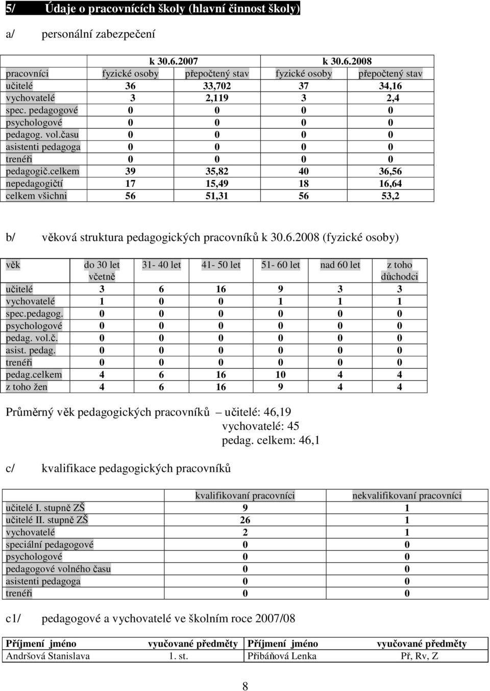 času 0 0 0 0 asistenti pedagoga 0 0 0 0 trenéři 0 0 0 0 pedagogič.