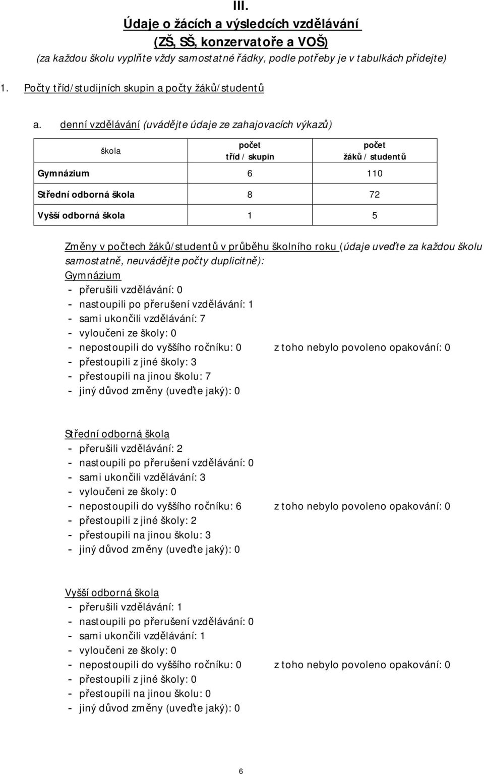 denní vzdělávání (uvádějte údaje ze zahajovacích výkazů) tříd / skupin žáků / studentů Gymnázium 6 110 Střední odborná 8 72 Vyšší odborná 1 5 Změny v počtech žáků/studentů v průběhu školního roku