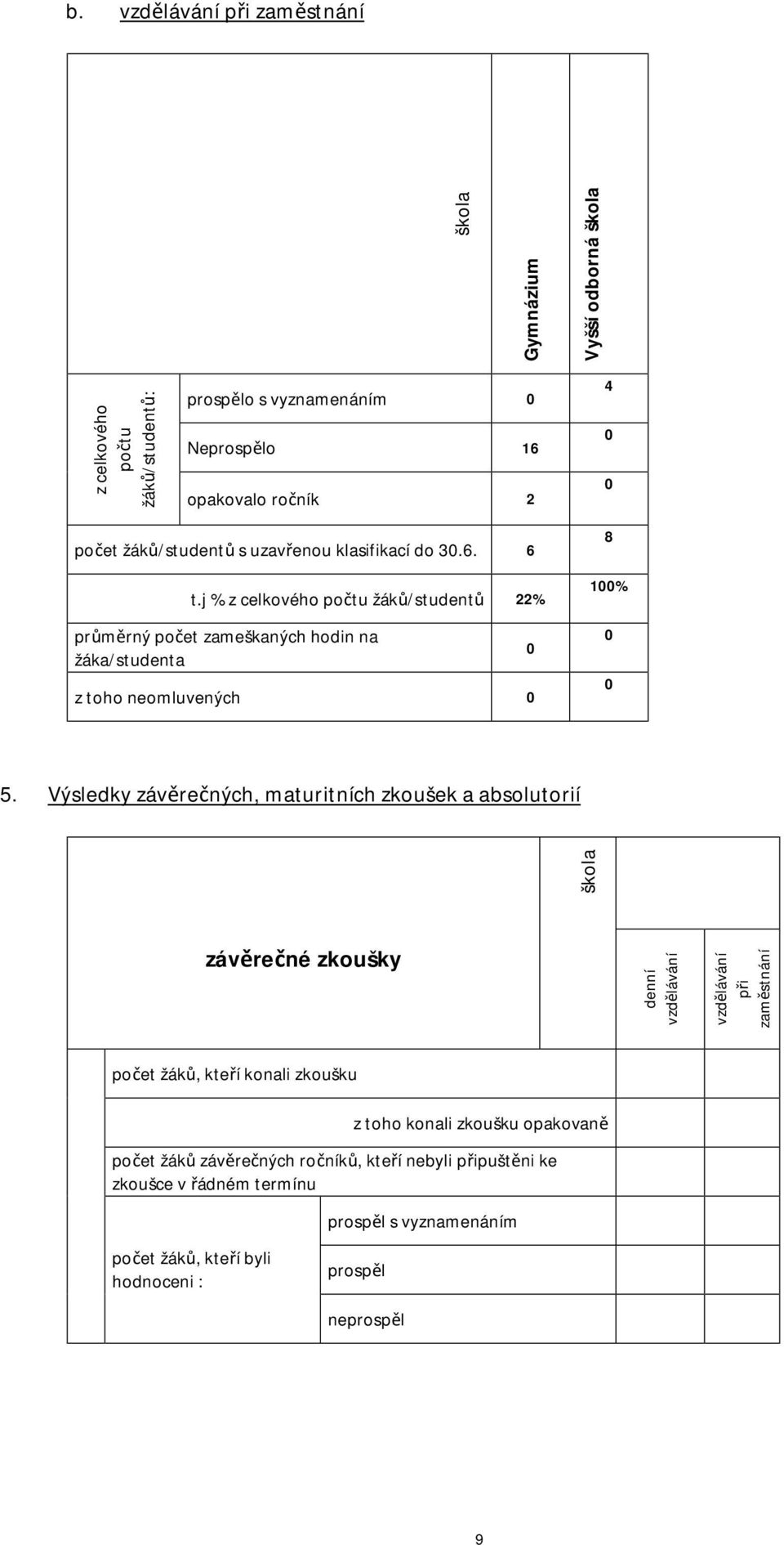 j % z celkového počtu žáků/studentů 22% průměrný zameškaných hodin na žáka/studenta z toho neomluvených 0 0 8 100% 0 0 5.