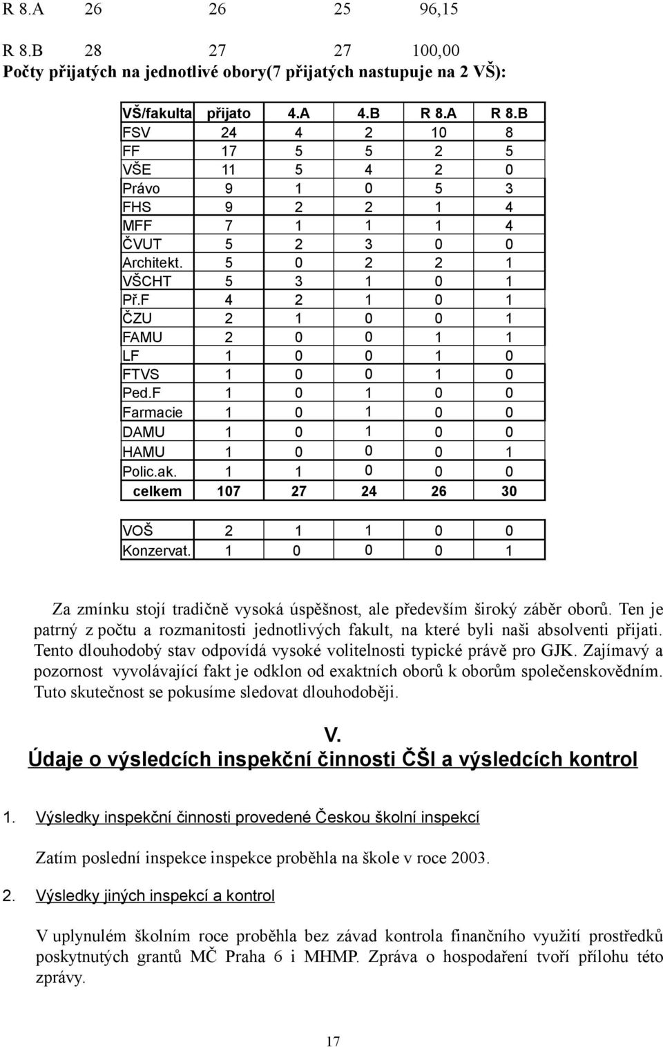 F 4 2 1 0 1 ČZU 2 1 0 0 1 FAMU 2 0 0 1 1 LF 1 0 0 1 0 FTVS 1 0 0 1 0 Ped.F 1 0 1 0 0 Farmacie 1 0 1 0 0 DAMU 1 0 1 0 0 HAMU 1 0 0 0 1 Polic.ak.