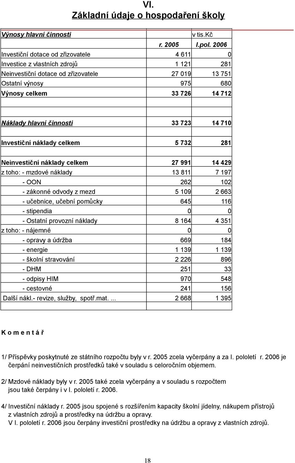 činnosti 33 723 14 710 Investiční náklady celkem 5 732 281 Neinvestiční náklady celkem 27 991 14 429 z toho: - mzdové náklady 13 811 7 197 - OON 262 102 - zákonné odvody z mezd 5 109 2 663 -