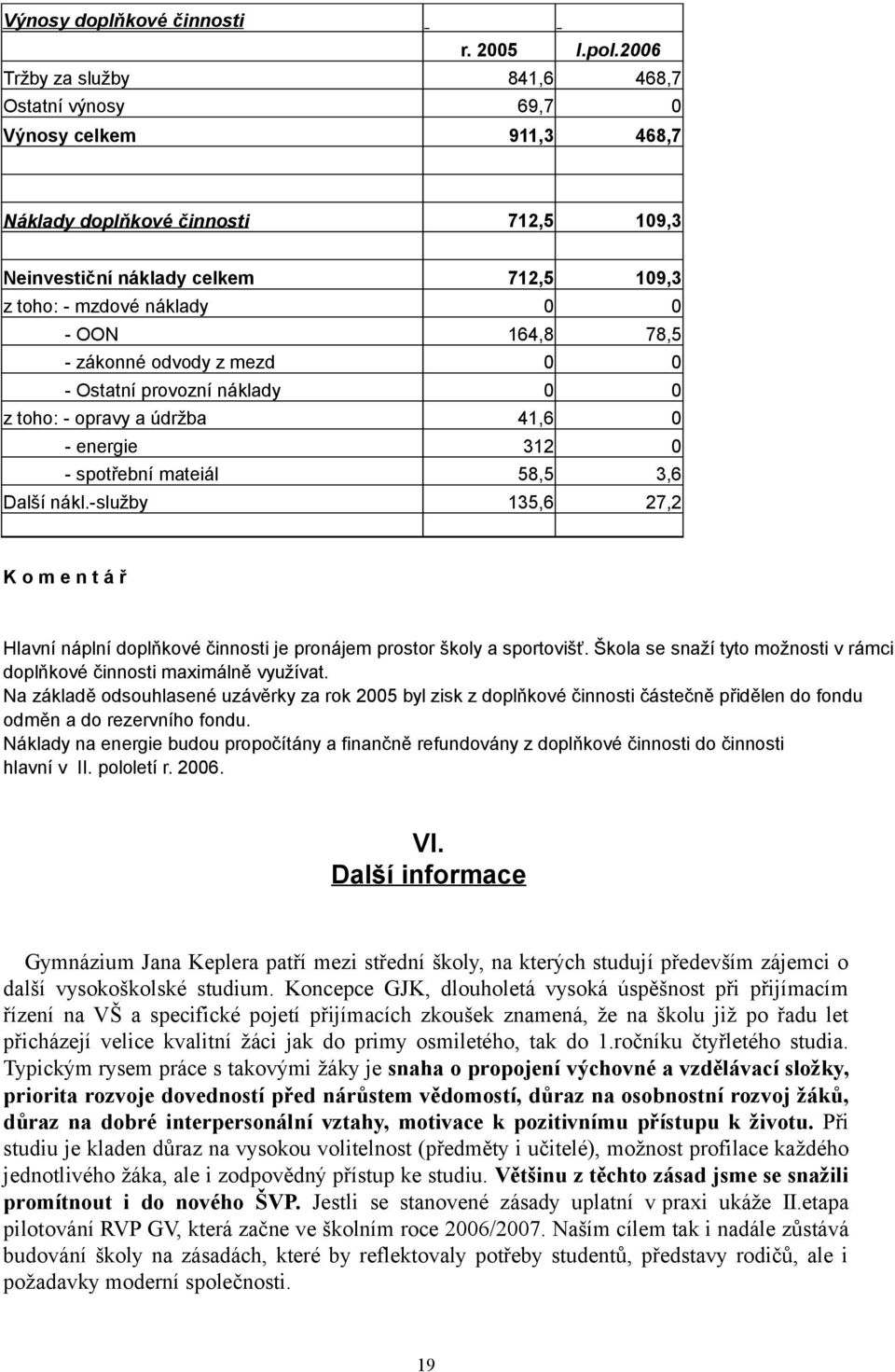 164,8 78,5 - zákonné odvody z mezd 0 0 - Ostatní provozní náklady 0 0 z toho: - opravy a údržba 41,6 0 - energie 312 0 - spotřební mateiál 58,5 3,6 Další nákl.