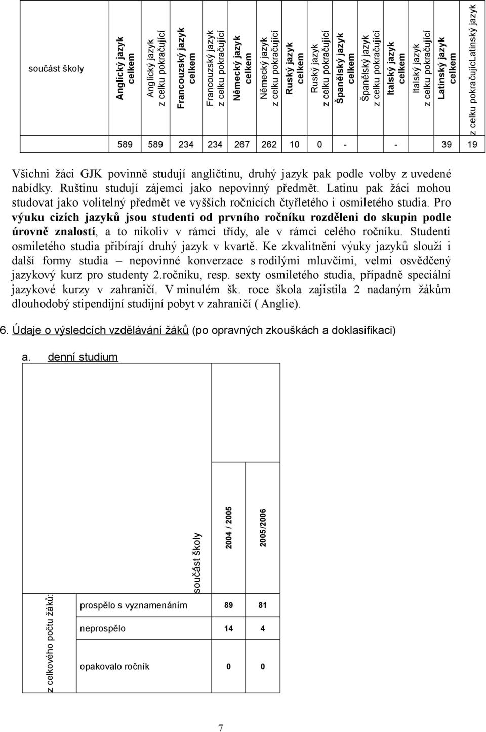 267 262 10 0 - - 39 19 z celku pokračujíclatinský jazyk Všichni žáci GJK povinně studují angličtinu, druhý jazyk pak podle volby z uvedené nabídky. Ruštinu studují zájemci jako nepovinný předmět.