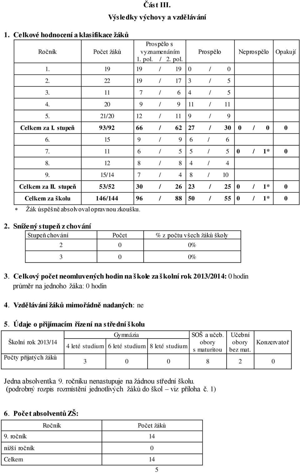 15/14 7 / 4 8 / 10 Celkem za II. stupeň 53/52 30 / 26 23 / 25 0 / 1* 0 Celkem za školu 146/144 96 / 88 50 / 55 0 / 1* 0 Žák úspěšně absolvoval opravnou zkoušku. 2. Snížený stupeň z chování Stupeň chování Počet % z počtu všech žáků školy 2 0 0% 3 0 0% 3.