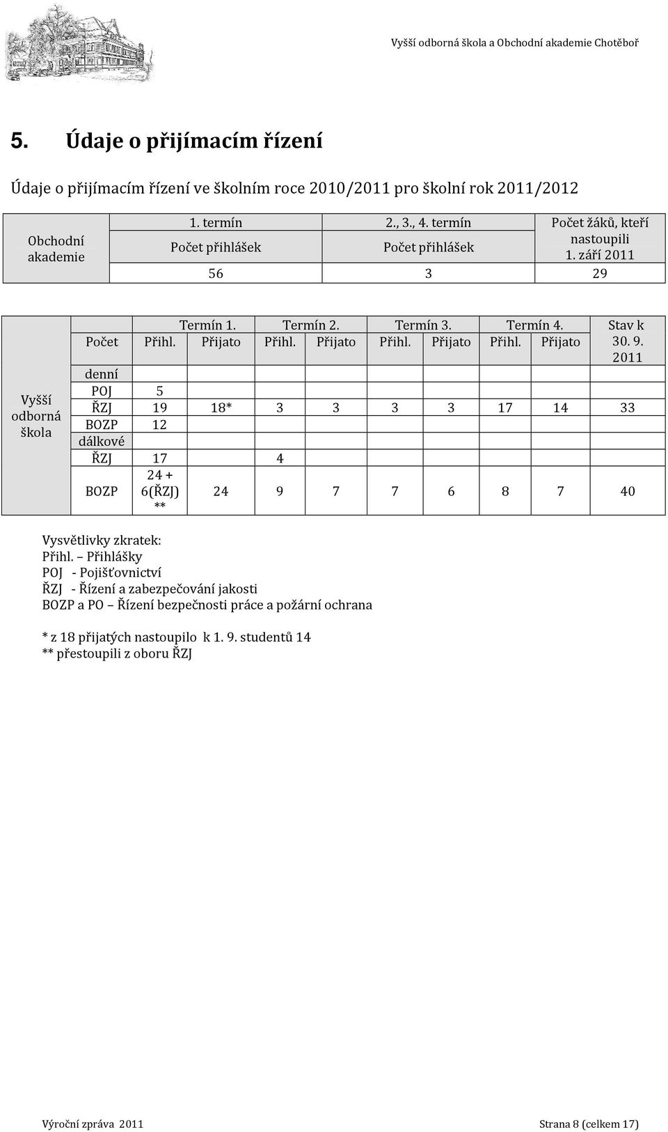 Přijato Přihl. Přijato Přihl. Přijato 30. 9. 2011 denní POJ 5 ŘZJ 19 18* 3 3 3 3 17 14 33 BOZP 12 dálkové ŘZJ 17 4 BOZP 24 + 6(ŘZJ) ** 24 9 7 7 6 8 7 40 Vysvětlivky zkratek: Přihl.