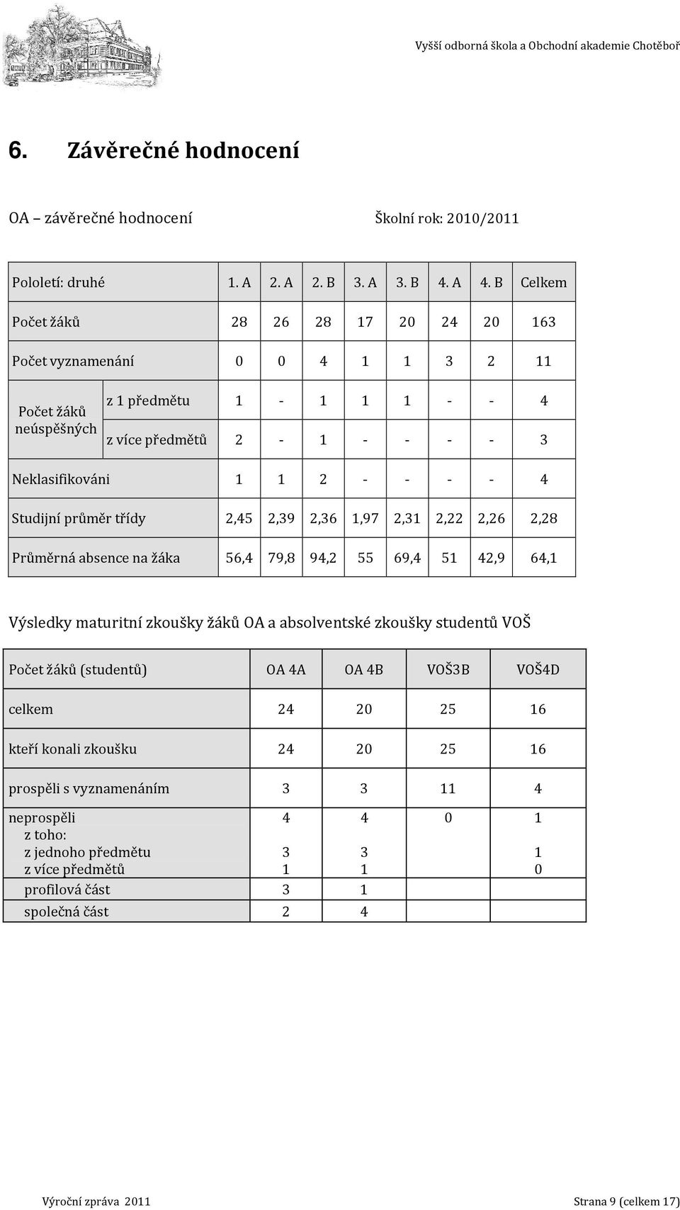 Studijní průměr třídy 2,45 2,39 2,36 1,97 2,31 2,22 2,26 2,28 Průměrná absence na žáka 56,4 79,8 94,2 55 69,4 51 42,9 64,1 Výsledky maturitní zkoušky žáků OA a absolventské zkoušky studentů VOŠ