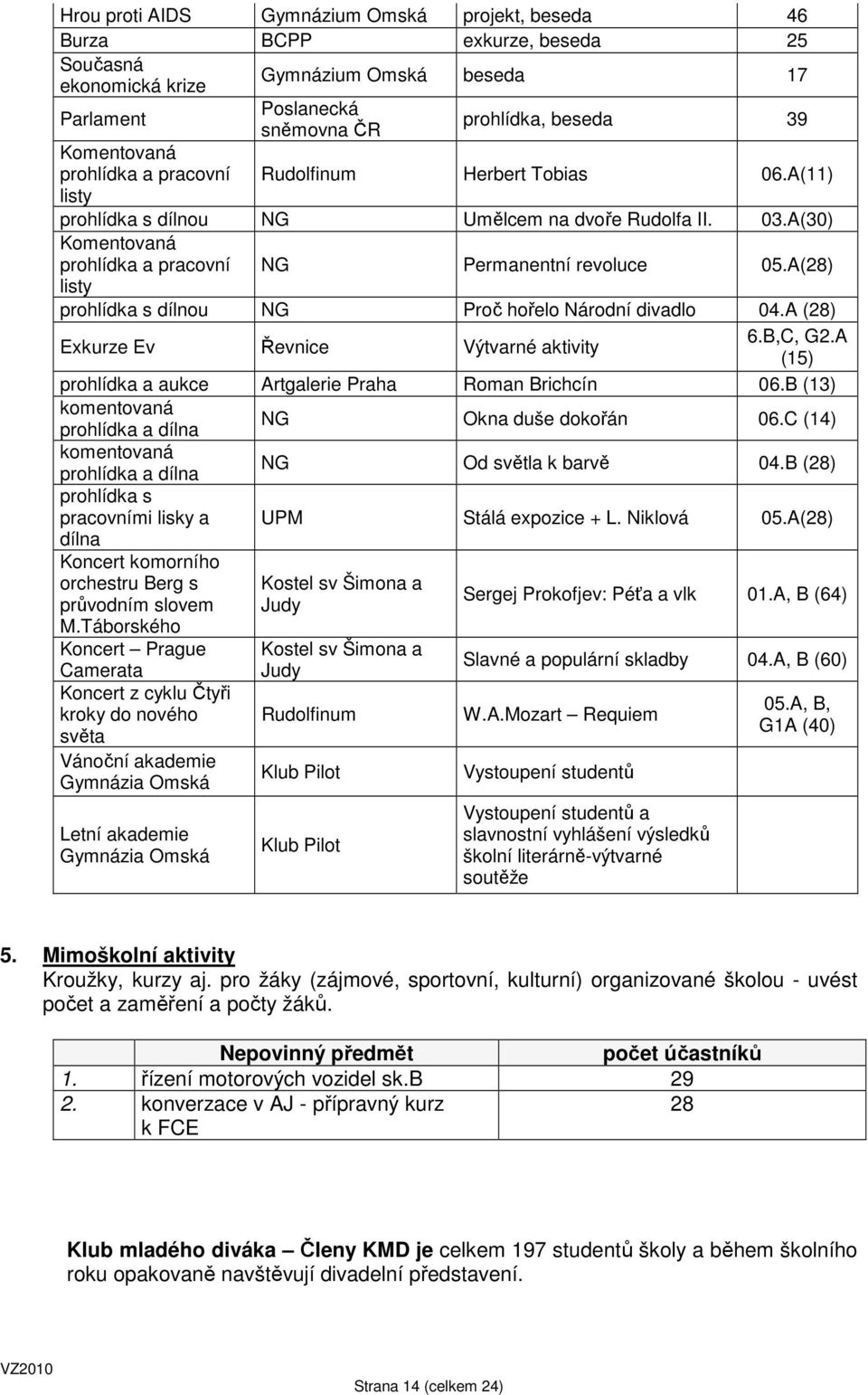 A(28) listy prohlídka s dílnou NG Proč hořelo Národní divadlo 04.A (28) Exkurze Ev Řevnice Výtvarné aktivity 6.B,C, G2.A (15) prohlídka a aukce Artgalerie Praha Roman Brichcín 06.