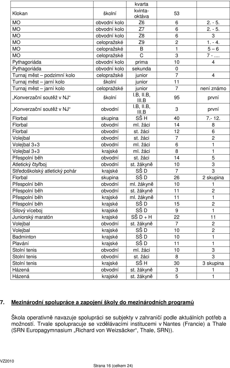 junior 7 není známo Konverzační soutěž v NJ školní I.B, II.B, III.B 95 první Konverzační soutěž v NJ obvodní I.B, II.B, III.B 3 první Florbal skupina SŠ H 40 7.- 12. Florbal obvodní ml.