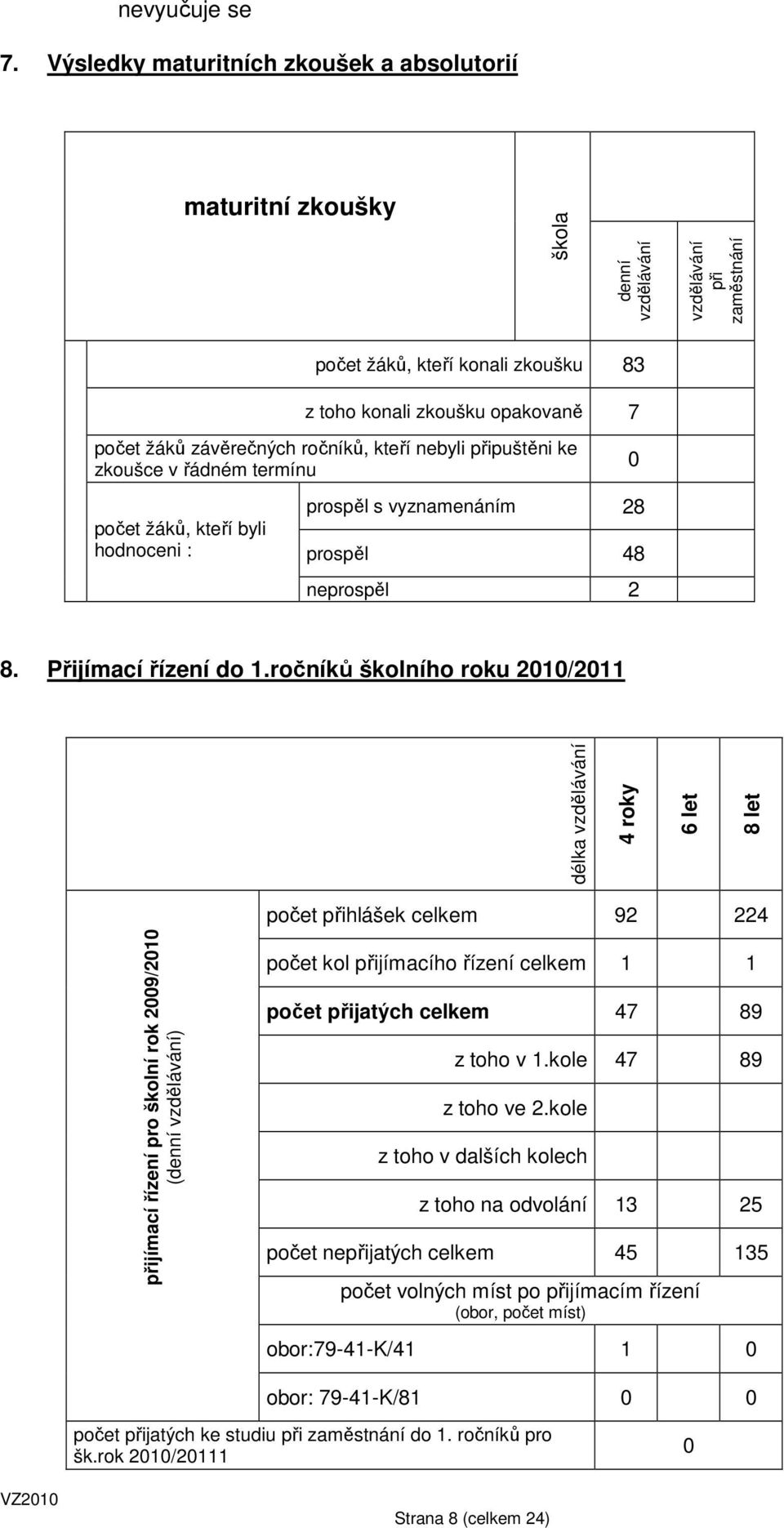 závěrečných ročníků, kteří nebyli připuštěni ke zkoušce v řádném termínu 0 počet žáků, kteří byli hodnoceni : prospěl s vyznamenáním 28 prospěl 48 neprospěl 2 8. Přijímací řízení do 1.