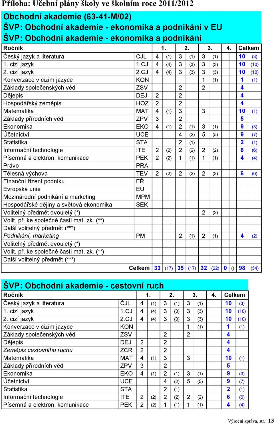 CJ 4 (4) 3 (3) 3 (3) 10 (10) Konverzace v cizím jazyce KON 1 (1) 1 (1) Základy společenských věd ZSV 2 2 4 () Dějepis DEJ 2 2 4 () Hospodářský zeměpis HOZ 2 2 4 () Matematika MAT 4 (1) 3 3 10 (1)