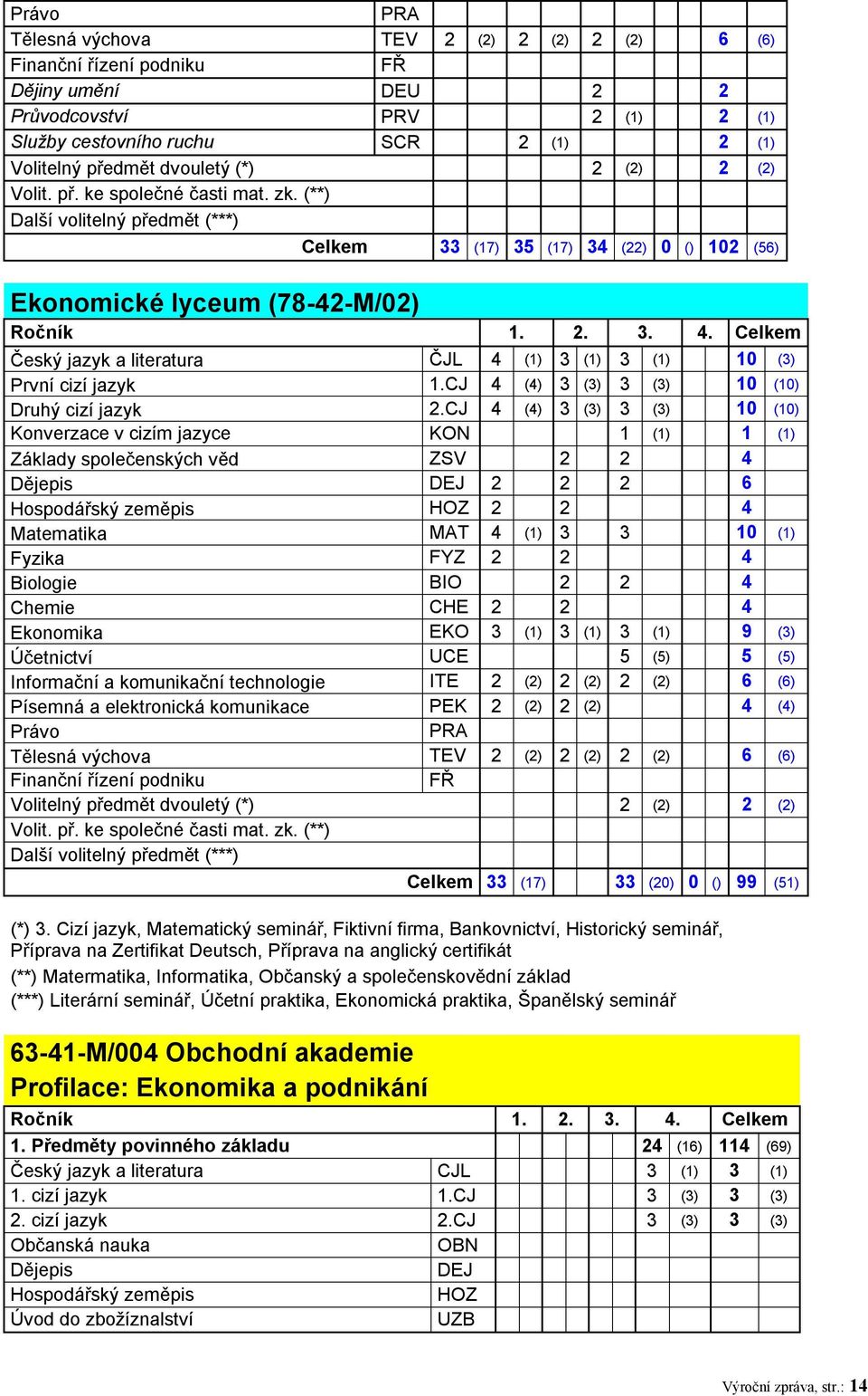 (**) 0 () Další volitelný předmět (***) 0 () Celkem 33 (17) 35 (17) 34 (22) 0 () 102 (56) Ekonomické lyceum (78-42-M/02) Ročník 1. 2. 3. 4.