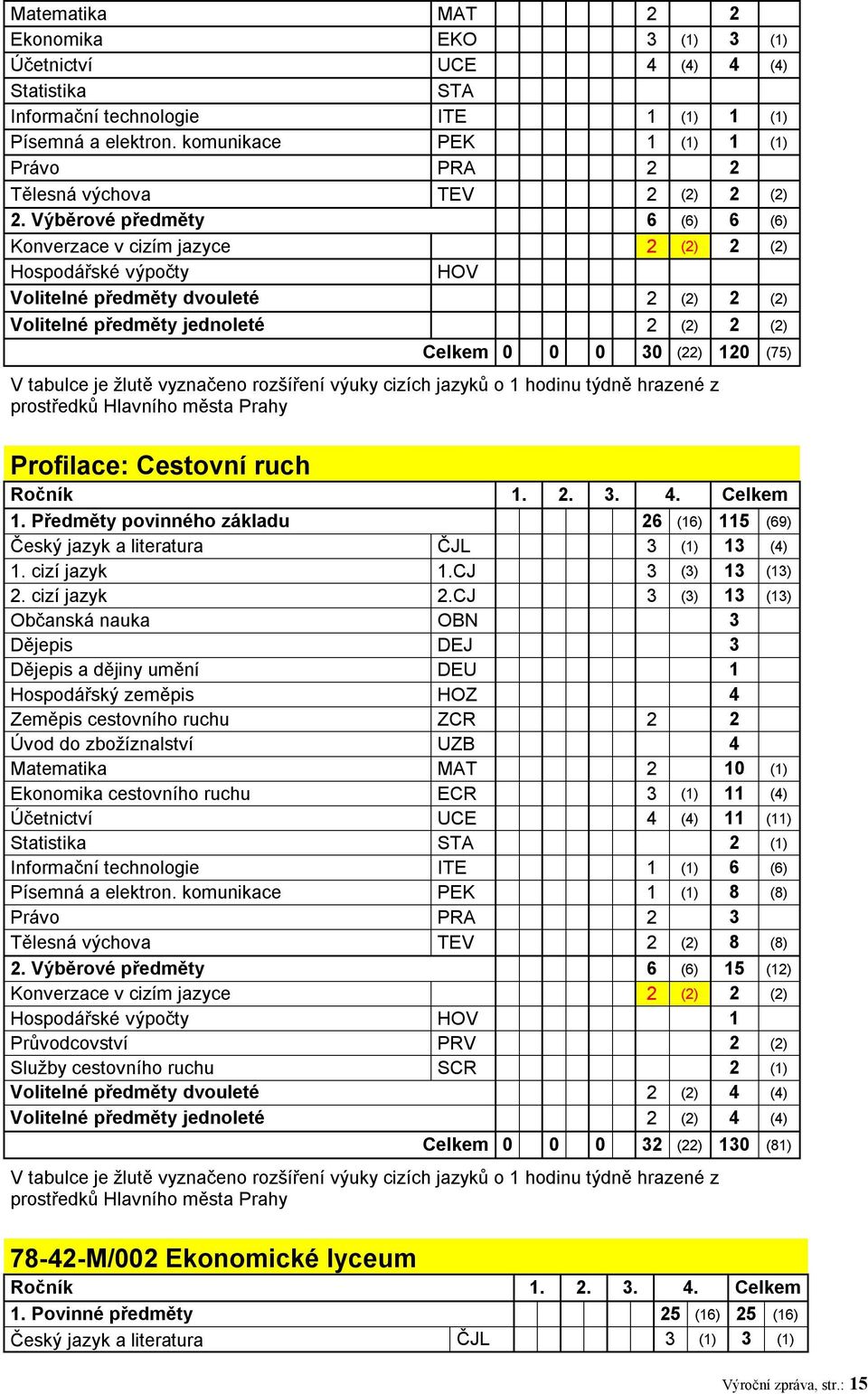 Výběrové předměty 0 6 (6) 6 (6) Konverzace v cizím jazyce 2 (2) 2 (2) Hospodářské výpočty HOV 0 () Volitelné předměty dvouleté 2 (2) 2 (2) Volitelné předměty jednoleté 2 (2) 2 (2) Celkem 0 () 0 () 0