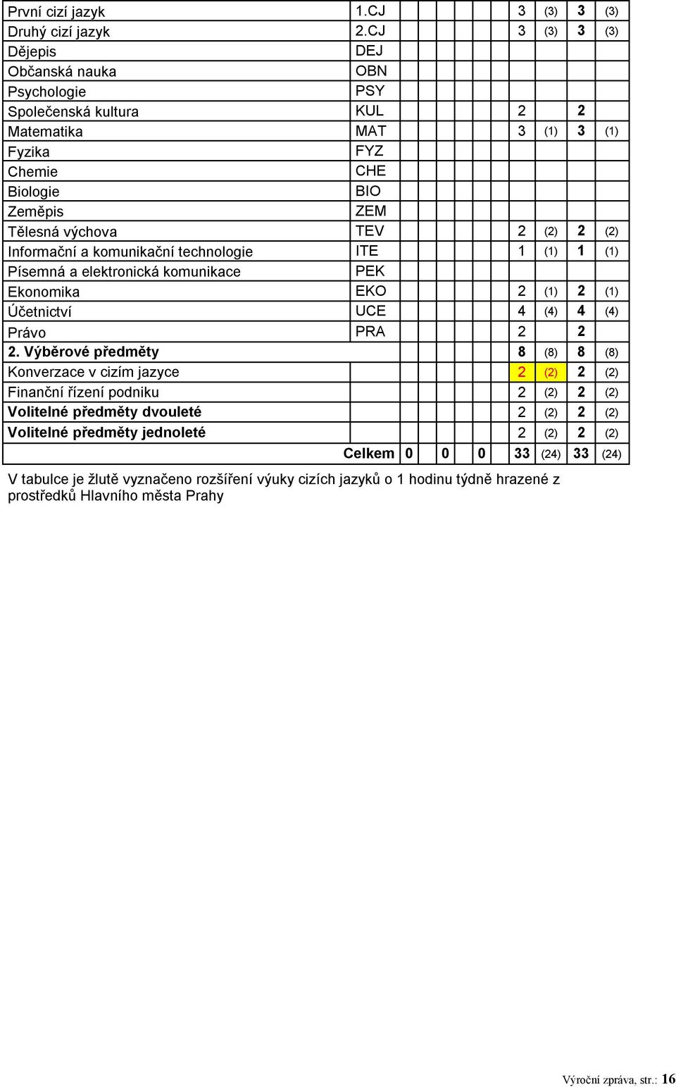 () Tělesná výchova TEV 2 (2) 2 (2) Informační a komunikační technologie ITE 1 (1) 1 (1) Písemná a elektronická komunikace PEK 0 () Ekonomika EKO 2 (1) 2 (1) Účetnictví UCE 4 (4) 4 (4) Právo PRA 2 2