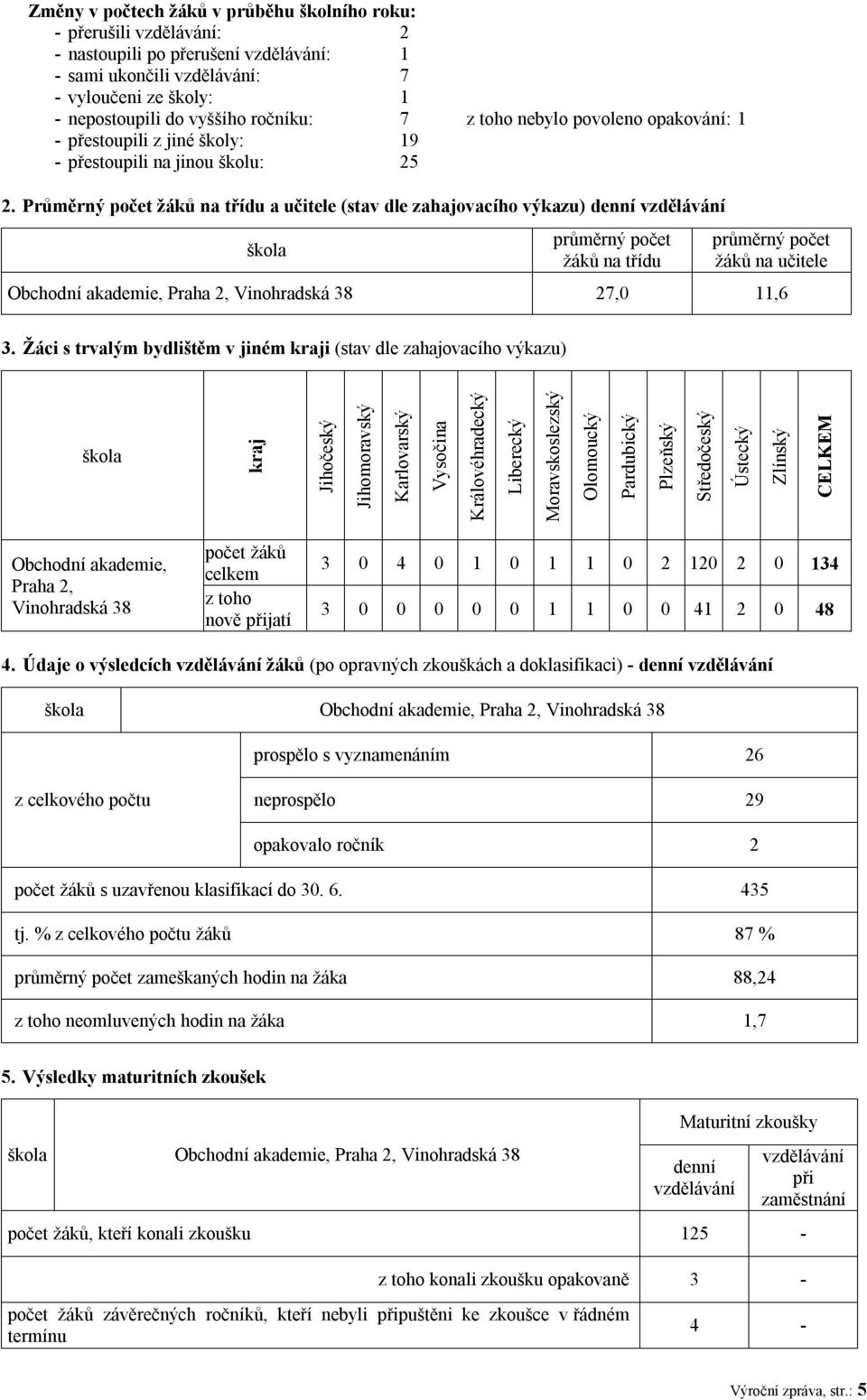 Průměrný počet žáků na třídu a učitele (stav dle zahajovacího výkazu) denní vzdělávání škola průměrný počet žáků na třídu průměrný počet žáků na učitele Obchodní akademie, Praha 2, Vinohradská 38