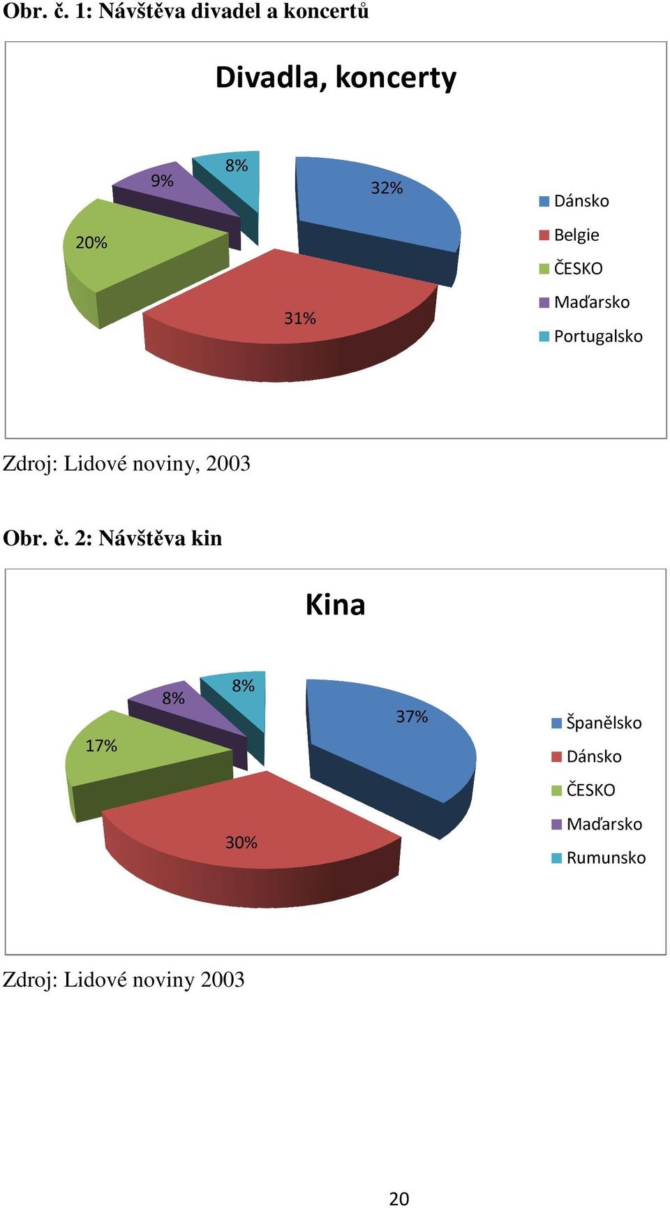 Dánsko 20% Belgie ČESKO 31% Maďarsko Portugalsko Zdroj: Lidové