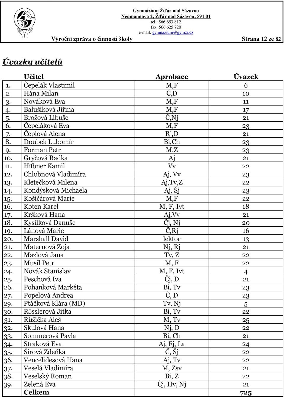 Chlubnová Vladimíra Aj, Vv 23 13. Kletečková Milena Aj,Tv,Z 22 14. Kondýsková Michaela Aj, Šj 23 15. Košičárová Marie M,F 22 16. Koten Karel M, F, Ivt 18 17. Kršková Hana Aj,Vv 21 18.