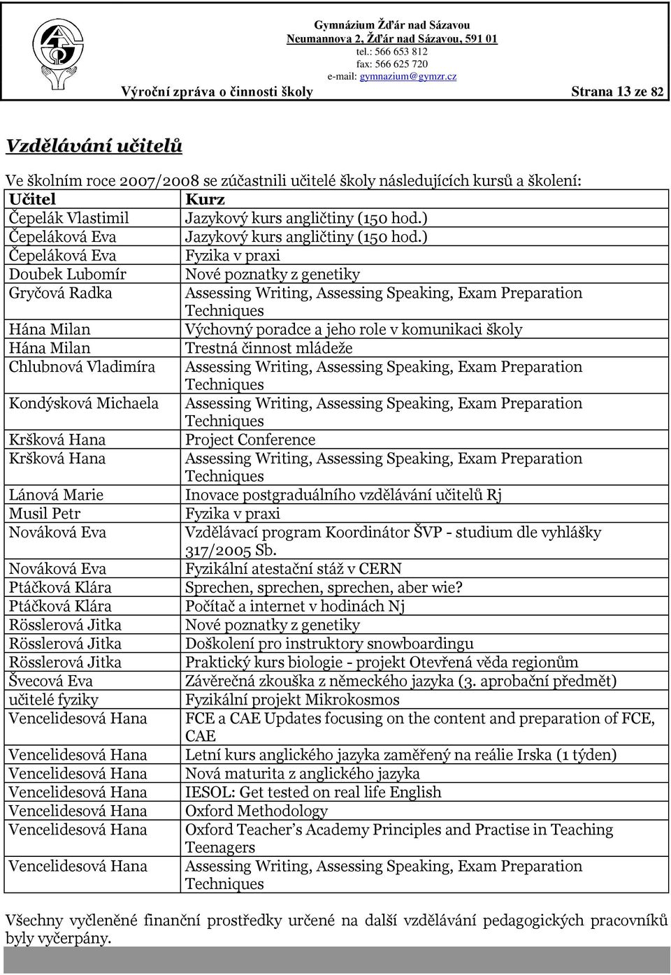 ) Čepeláková Eva Fyzika v praxi Doubek Lubomír Nové poznatky z genetiky Gryčová Radka Assessing Writing, Assessing Speaking, Exam Preparation Techniques Hána Milan Výchovný poradce a jeho role v